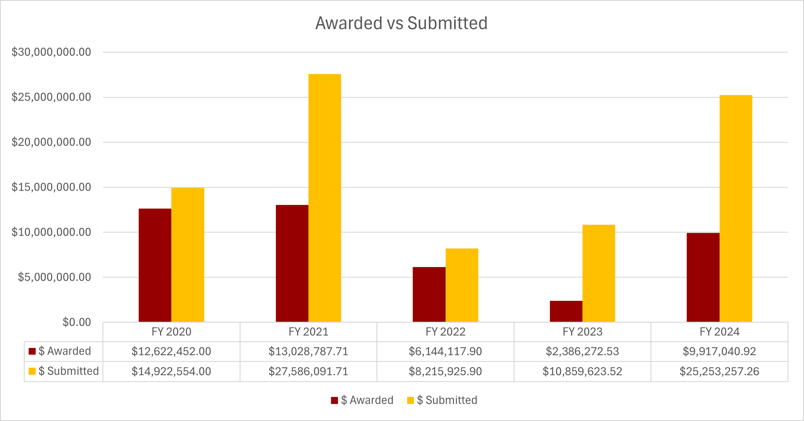 Awarded vs. Submitted