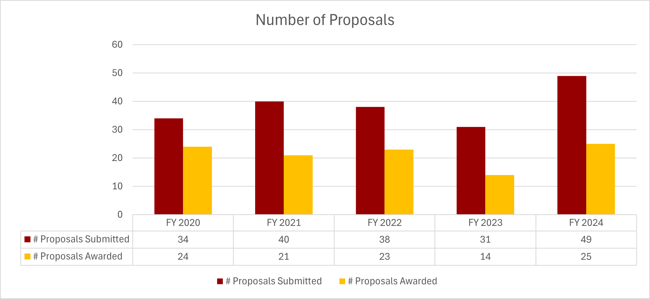 Number of Proposals 