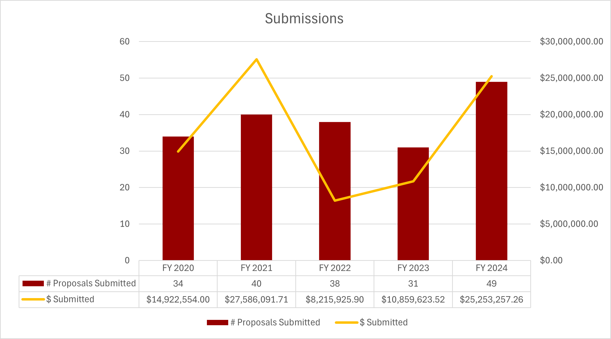 Submissions